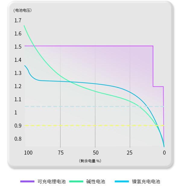 京东京造推出5号锂电池，可循环充电，售价119元