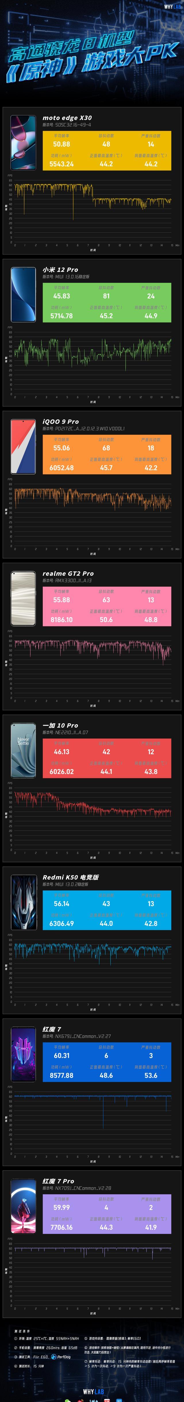 百大游戏主播推荐！红魔7力压iphone成就《原神》满帧畅玩