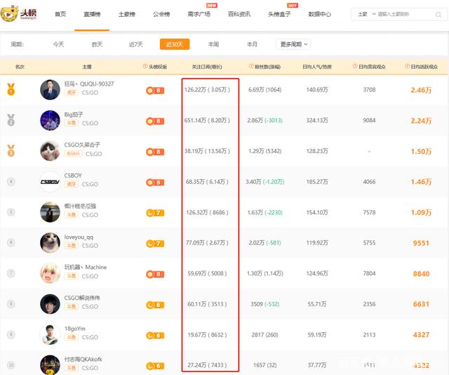 csgo主播逆袭成功，三年直播无人识，俩月飞速进前三