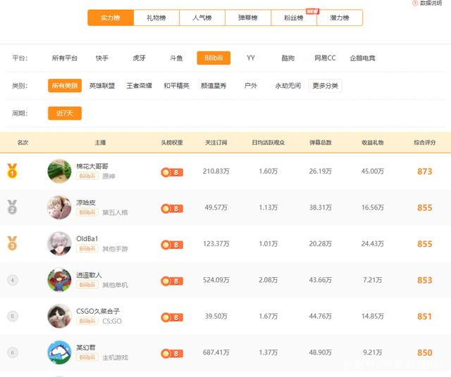 csgo主播逆袭成功，三年直播无人识，俩月飞速进前三