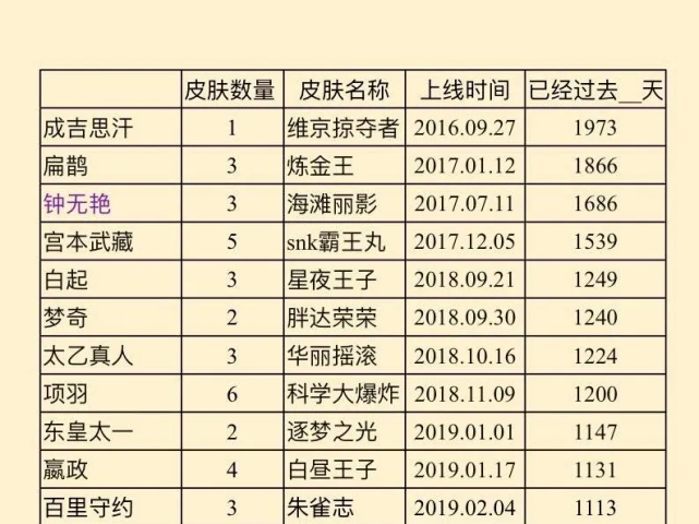 王者荣耀：11个英雄不出新皮肤，超过1000天没出新皮肤收益