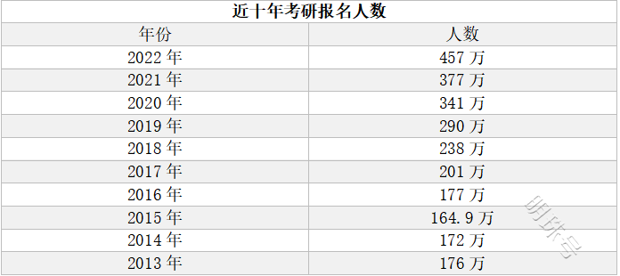 考研VS就业，哪种回报率更高？