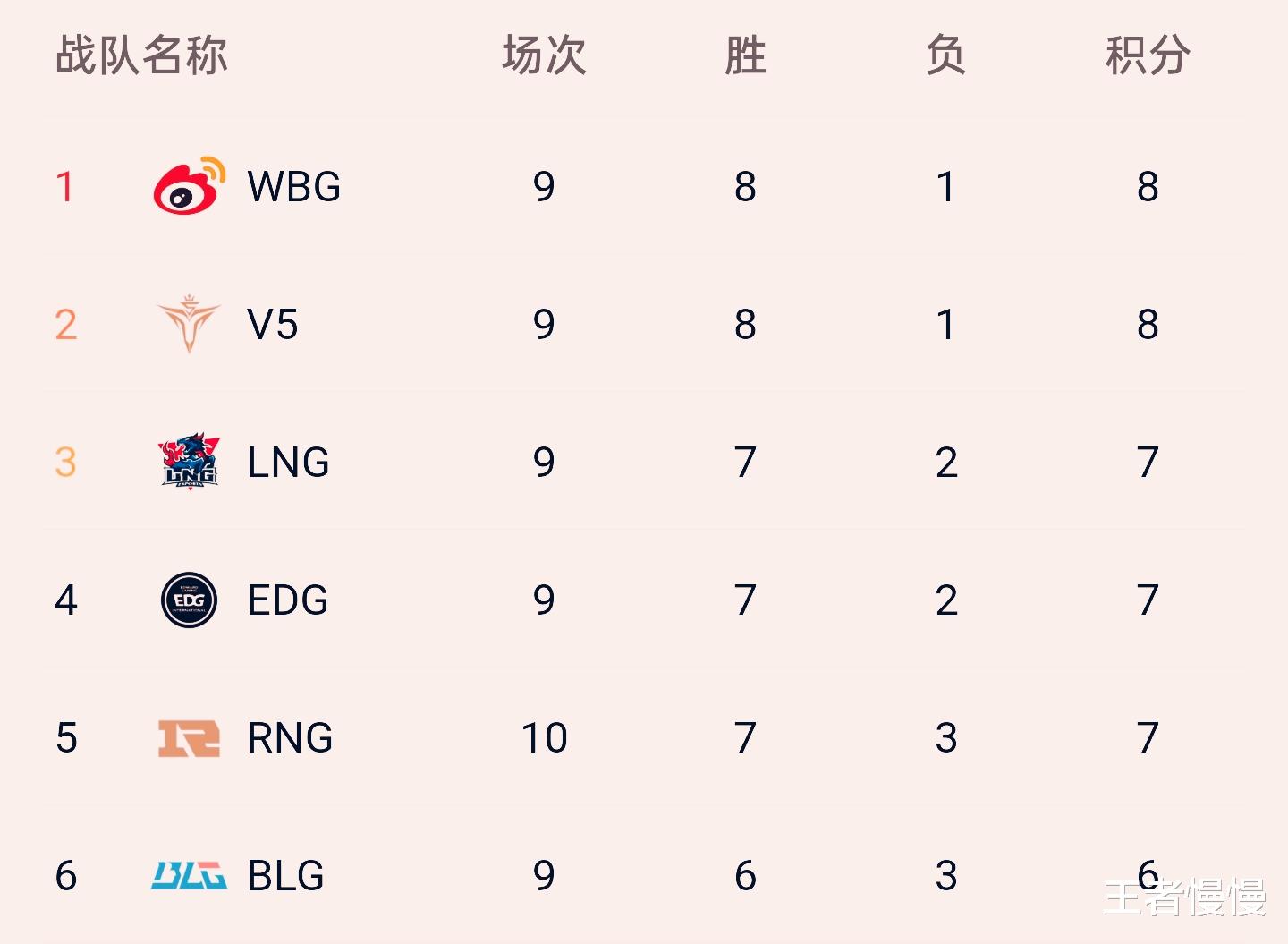 |LPL唯二8积分战队，V5崛起速度太快，张嘉文：WBG有机会