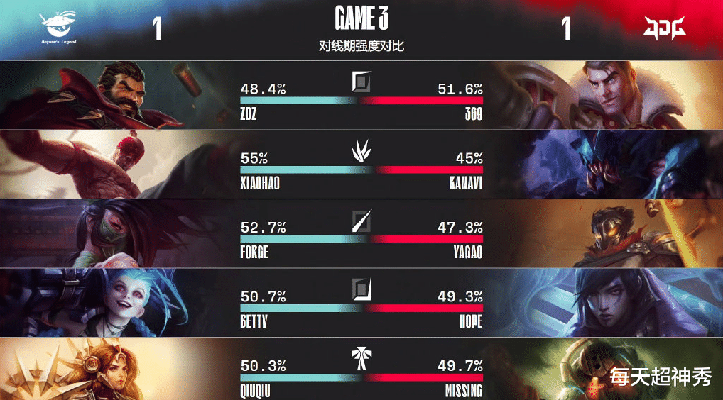 Forge忙中出错，JDG苦战三局力克AL，369下一战遇考