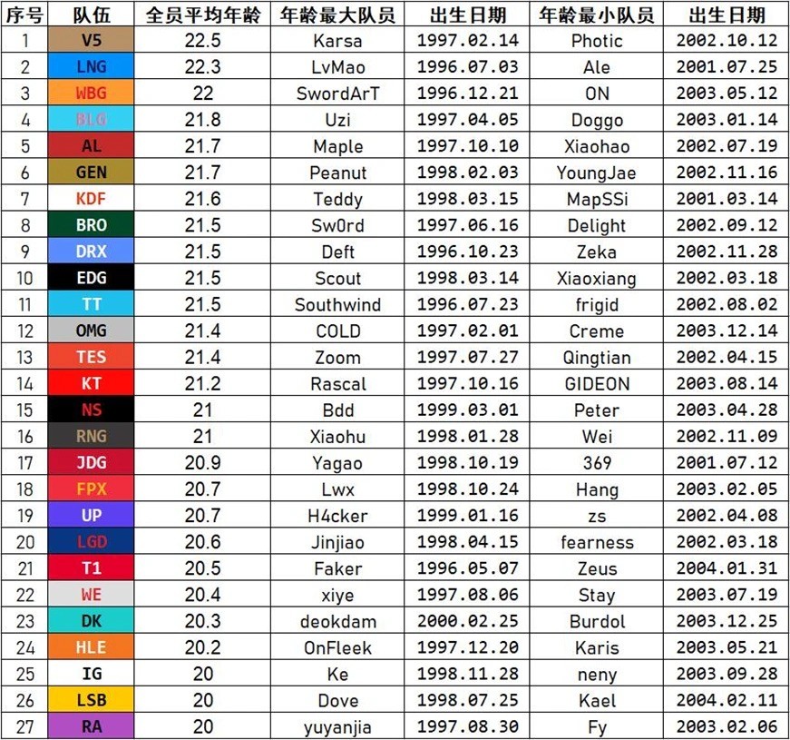 lol职业选手年龄最大的还是faker，他依然是世界顶级中单