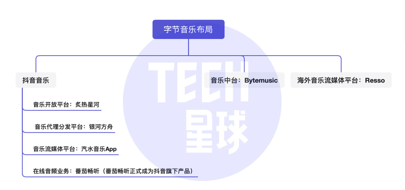 tech星球独家获悉抖音首款“汽水音乐”app浮出水面