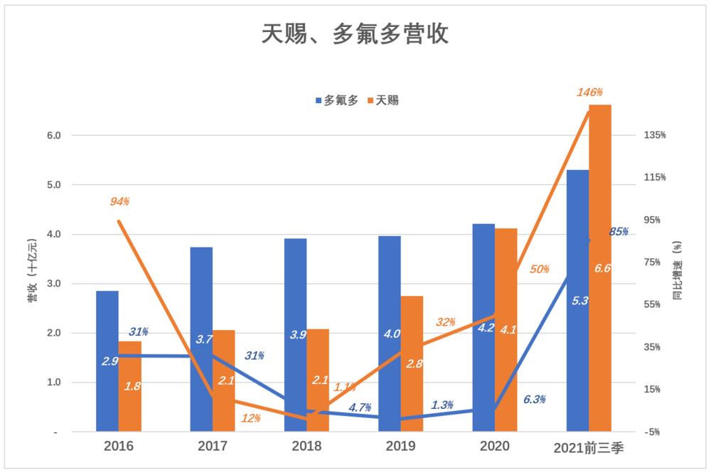 天赐、多氟多逆袭，新能源车浪潮