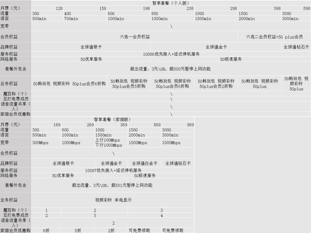 为什么你的手机5g套餐总是跑不回去？