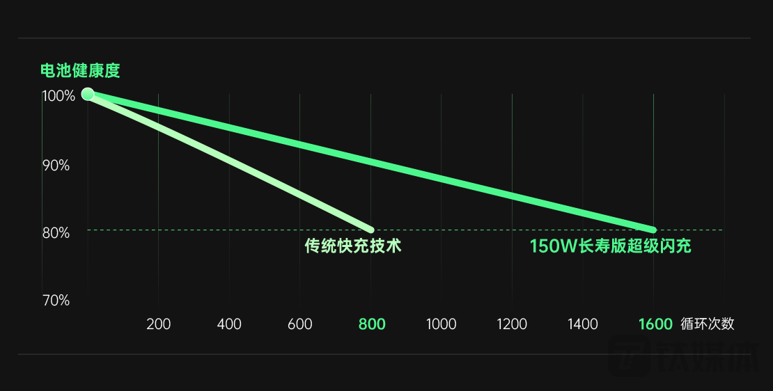 oppo5gcpet2发布：240w超级闪充刷新纪录