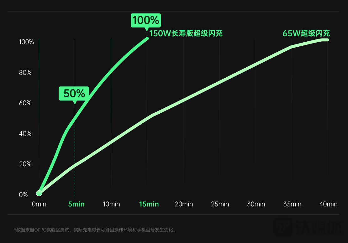 oppo5gcpet2发布：240w超级闪充刷新纪录