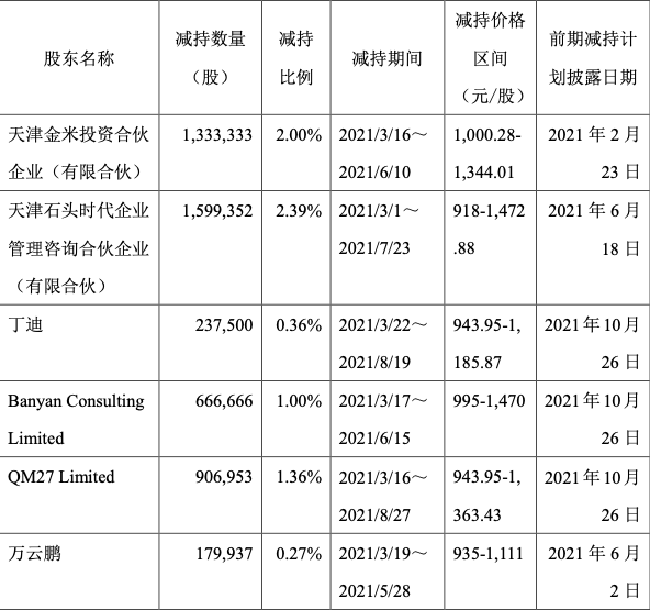 石头科技2021年净利同比下降1.52%