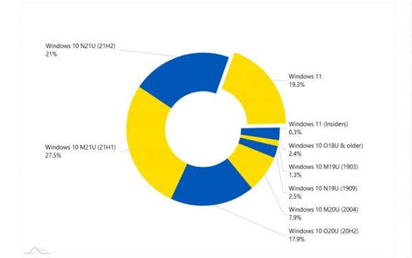 微软windows11已在19.3%的pc上安装