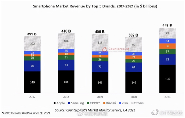 2021年全球智能手机市场出货量排名前五，苹果居首