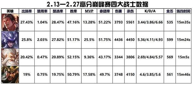 王者荣耀：s26赛季第2期t度排行，司空震走对抗路难以决定