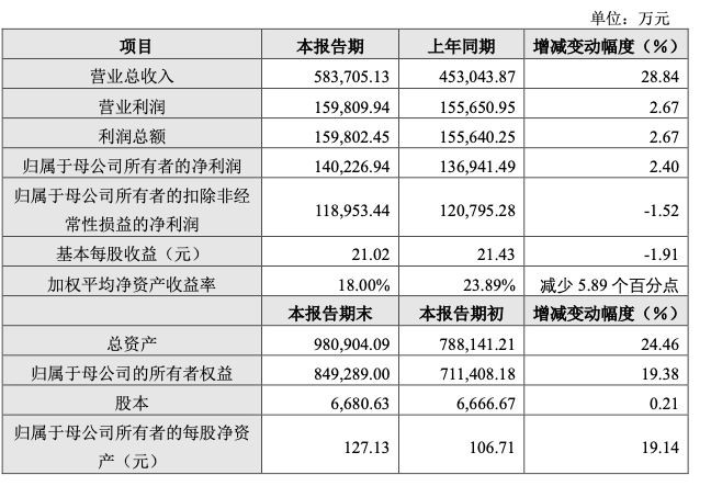 石头科技2021年净利同比下降1.52%