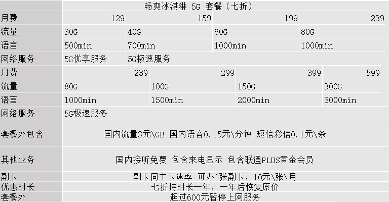 为什么你的手机5g套餐总是跑不回去？