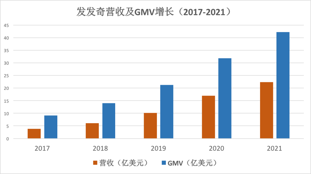 一年成交267亿，阿里、腾讯投资的这家电商平台，成了行业全球