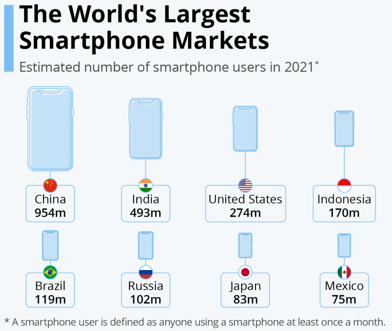 中国在智能手机用户方面领先于其他所有国家