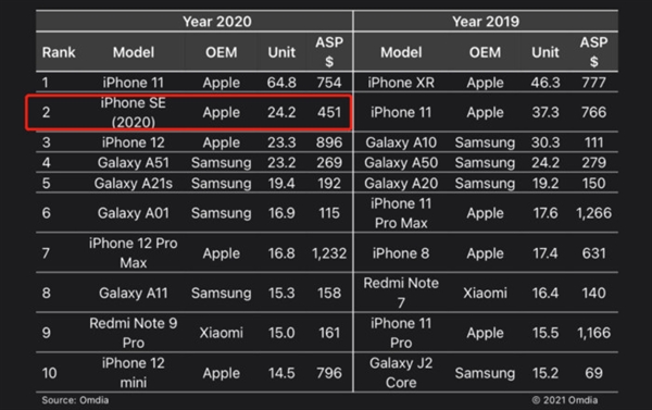 苹果发布会将至！全新iPhone SE来袭：优缺点都很明显