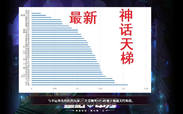 DNF改版后神话排名，新五虎上将出现了