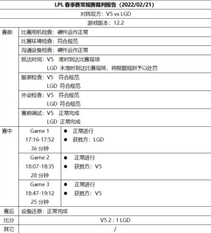 LPL裁判报告公布：RNG，TES等多支战队被处罚