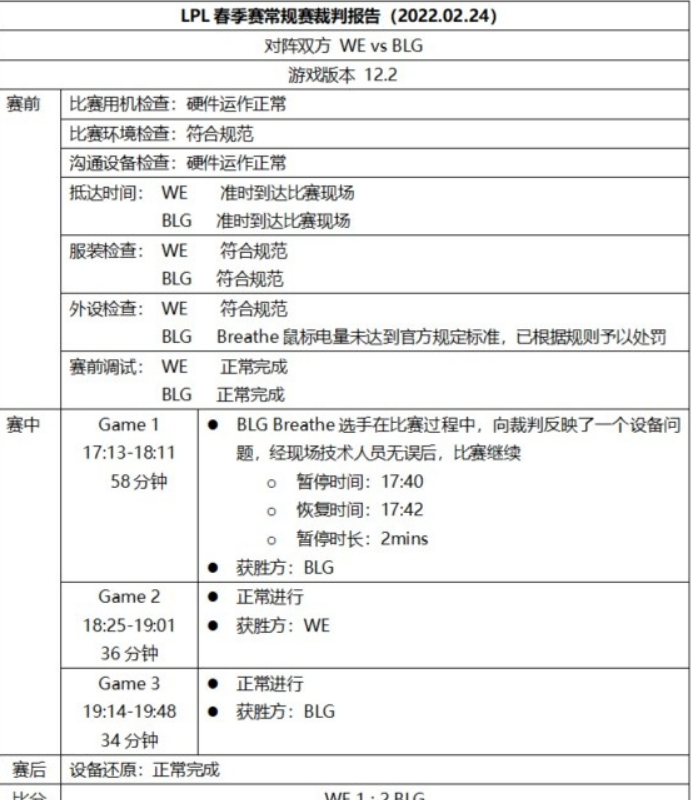 LPL裁判报告公布：RNG，TES等多支战队被处罚