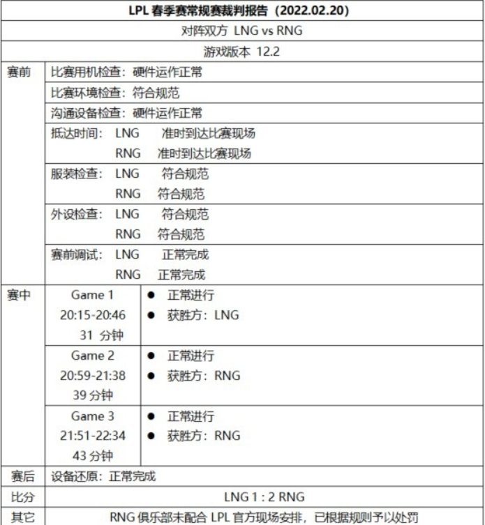 LPL裁判报告公布：RNG，TES等多支战队被处罚