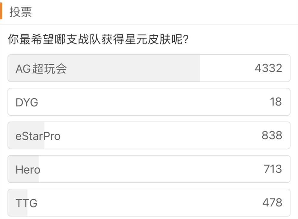 ag超玩会的人气和热度有多高，网上发起了一项投票说明了问题！