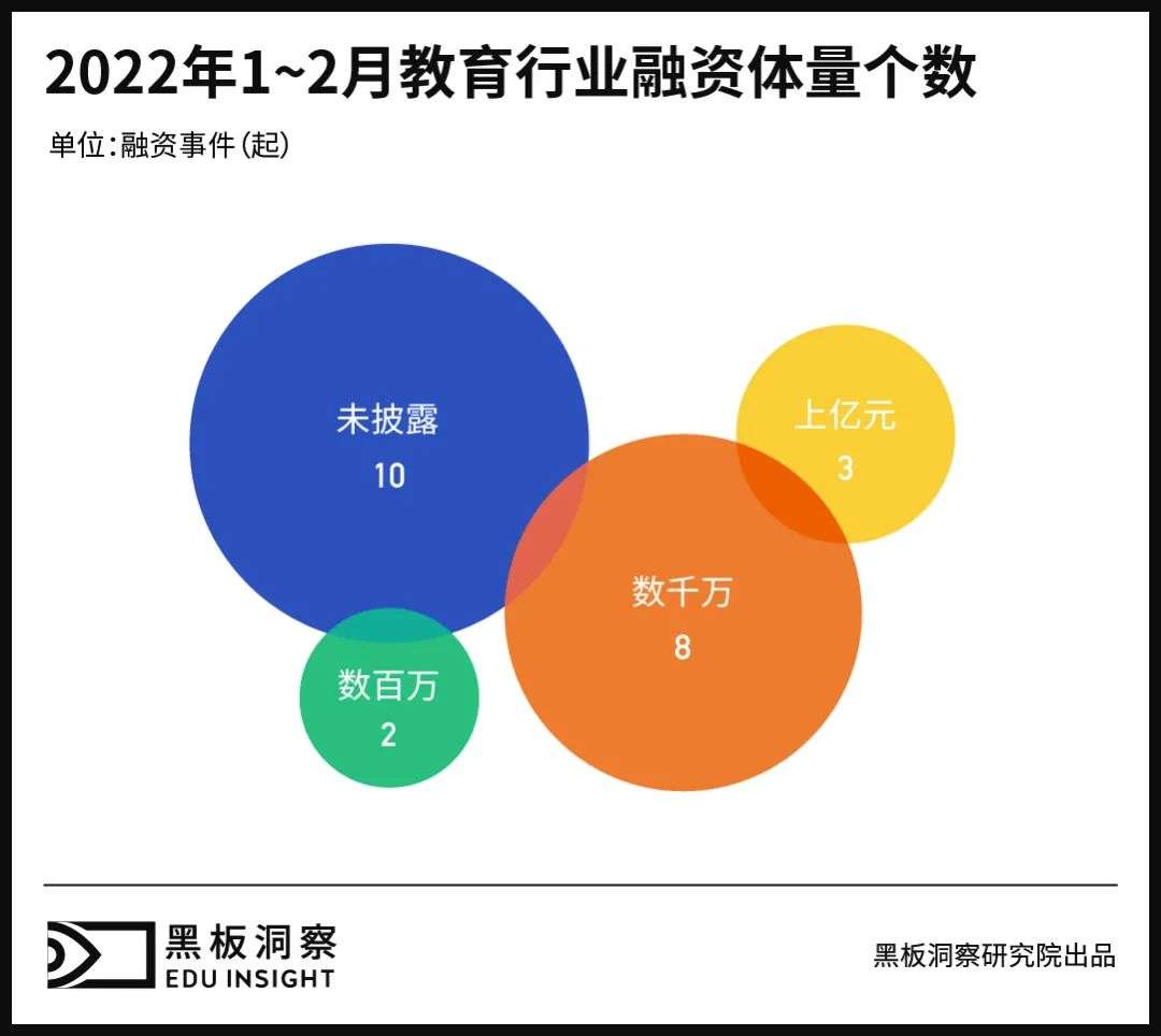 2018年1-2月教育行业融资分析