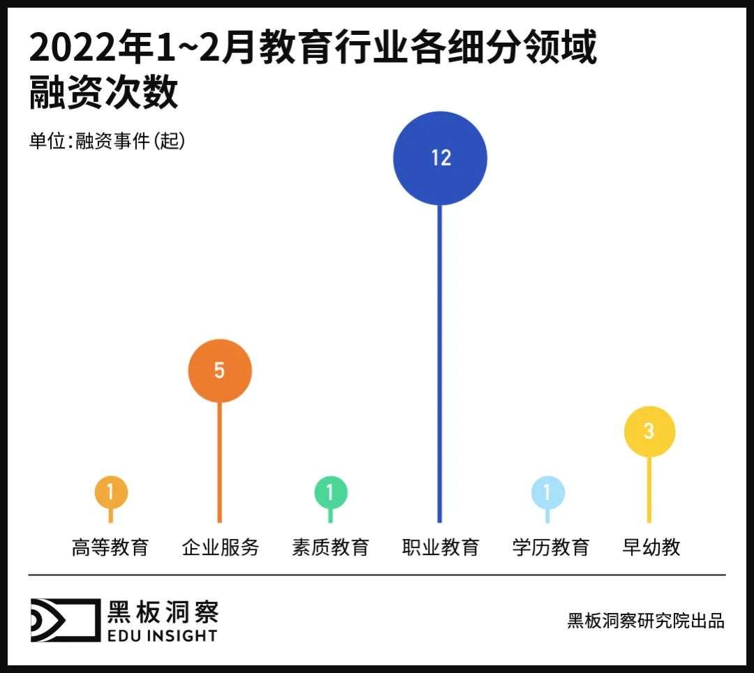 2018年1-2月教育行业融资分析