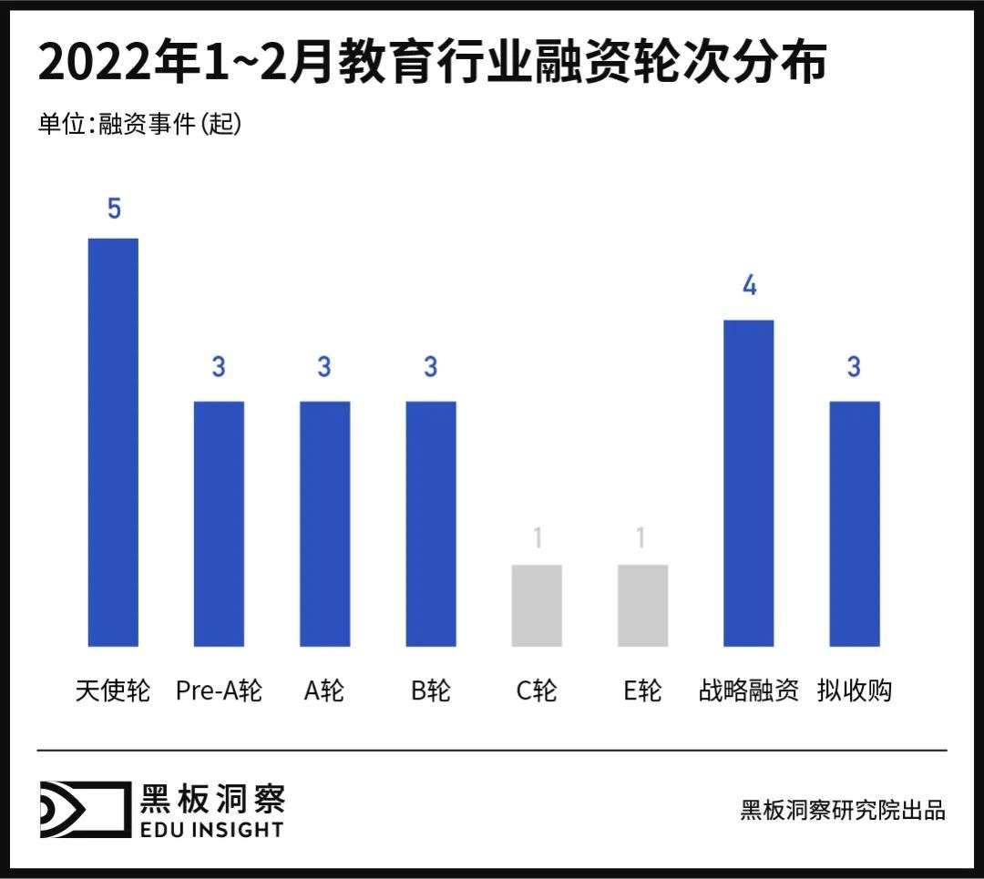 2018年1-2月教育行业融资分析