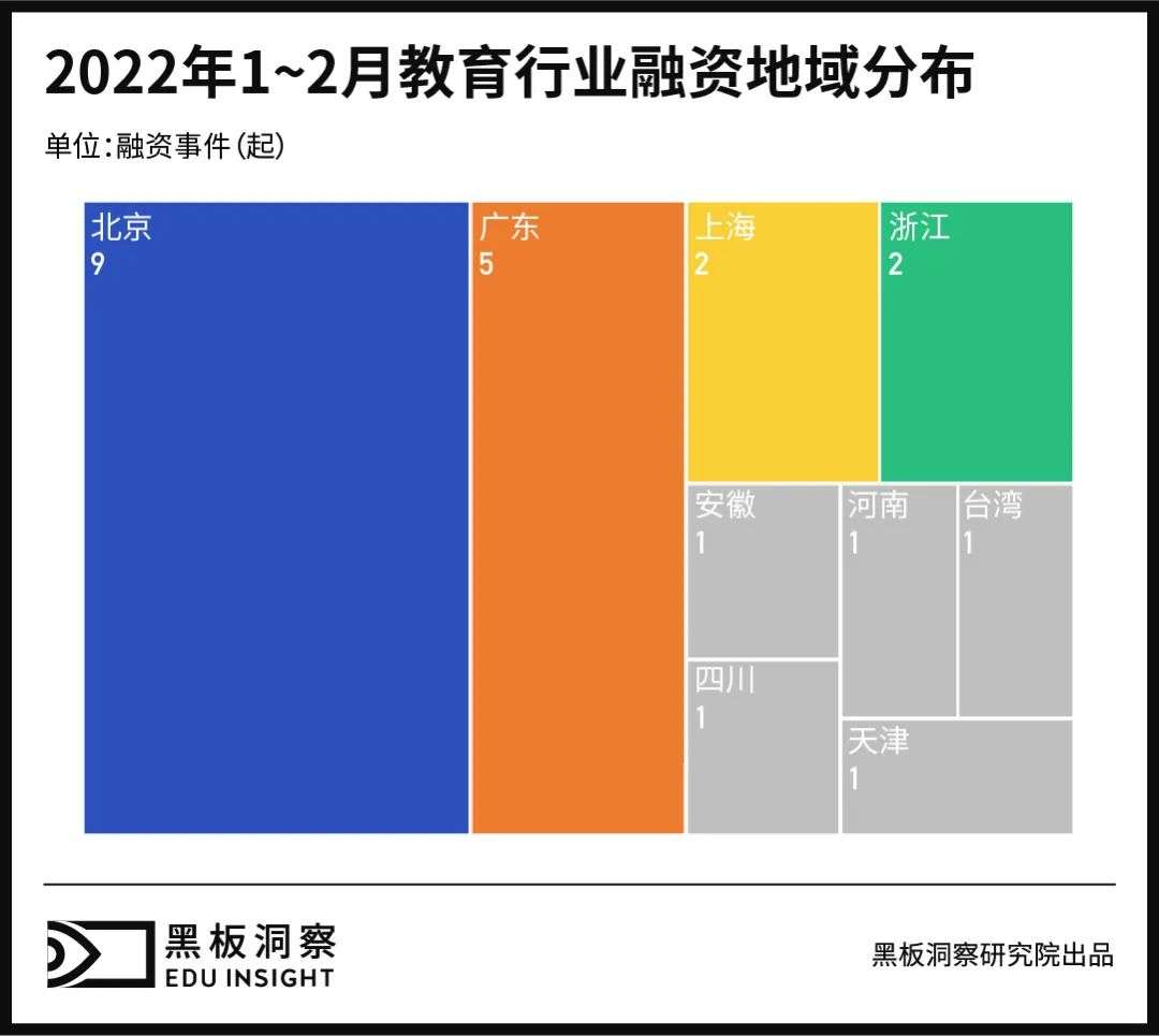 2018年1-2月教育行业融资分析