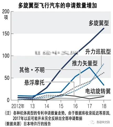 日本飞行汽车专利申请数量居世界第一