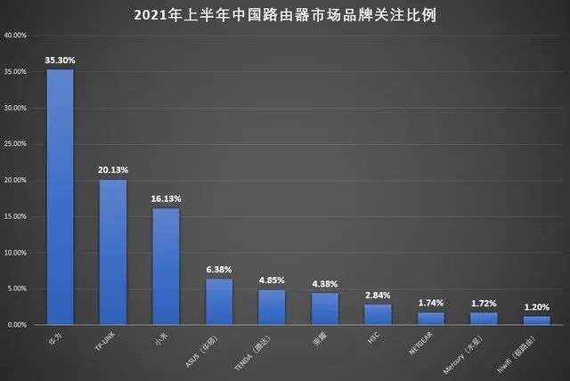 tp-link发布wi-fi6，wi-fi6成标配