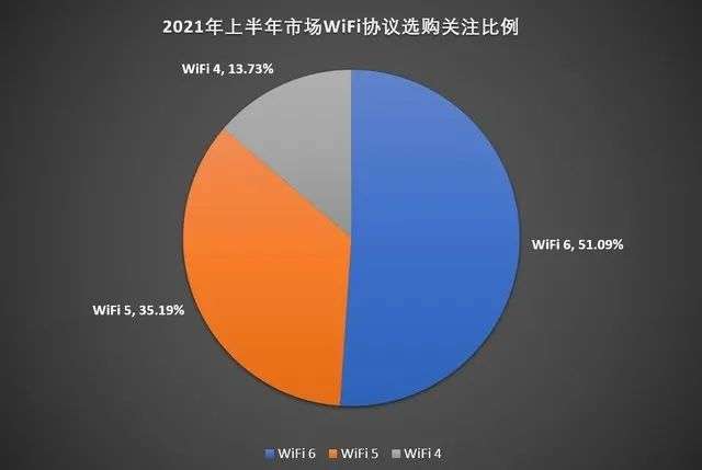 tp-link发布wi-fi6，wi-fi6成标配