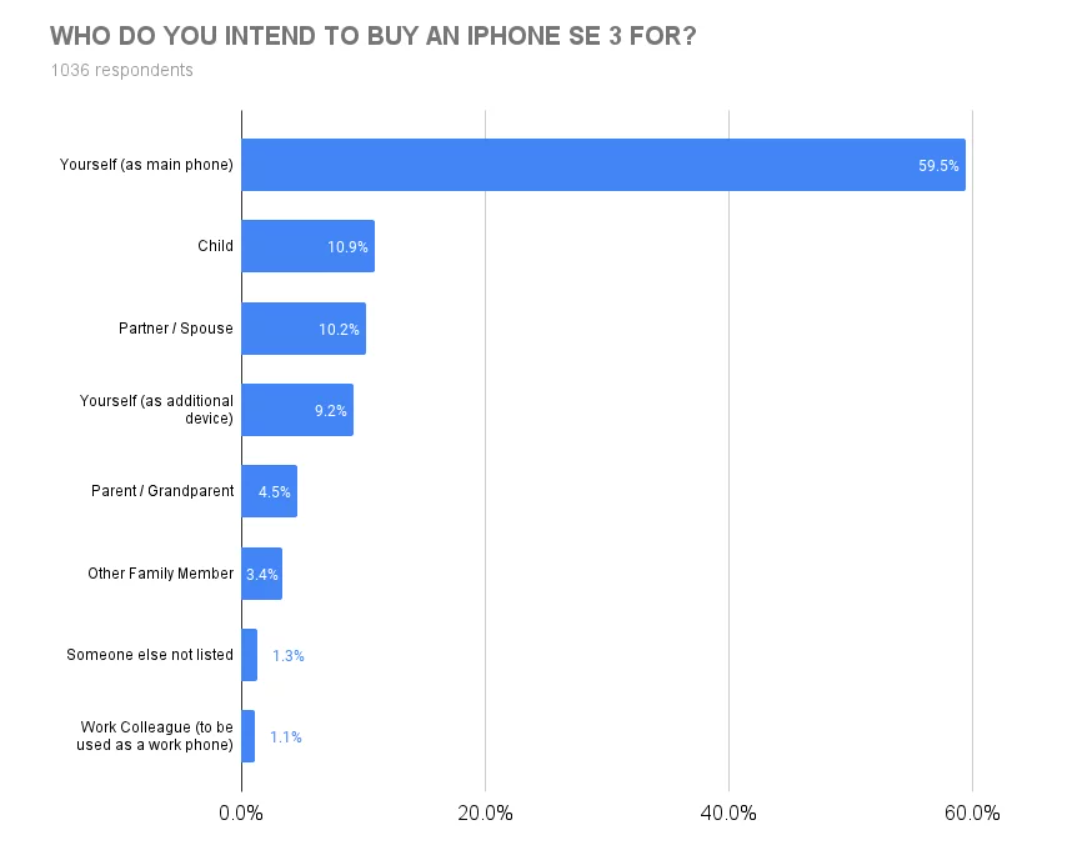 调查：40%的美国iphone用户打算购买iphonese