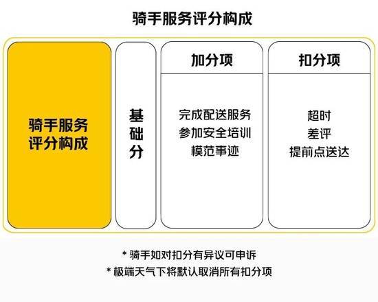 骑手收差评、超时、差评、投诉是平台应为送达时间威胁