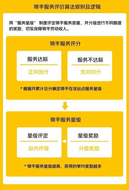 骑手收差评、超时、差评、投诉是平台应为送达时间威胁