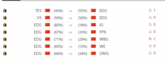 |edg去年才夺冠，为何现在倍感压力，原来是年龄+版本的困扰