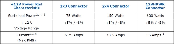 intel公布atx3.0电源标准，最高可达600w