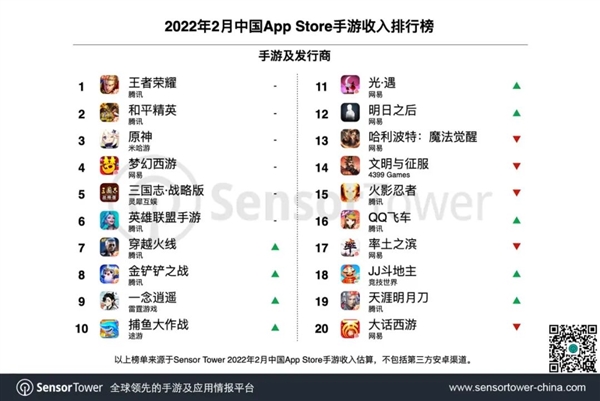 |中国手游厂商全球吸金最新排行：腾讯登顶 米哈游第三