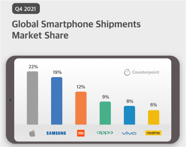 独占22%份额！苹果反超三星成全球最大手机厂商