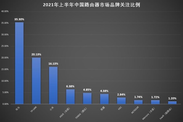 wi-fi6路由器市场格局大变有一定联系