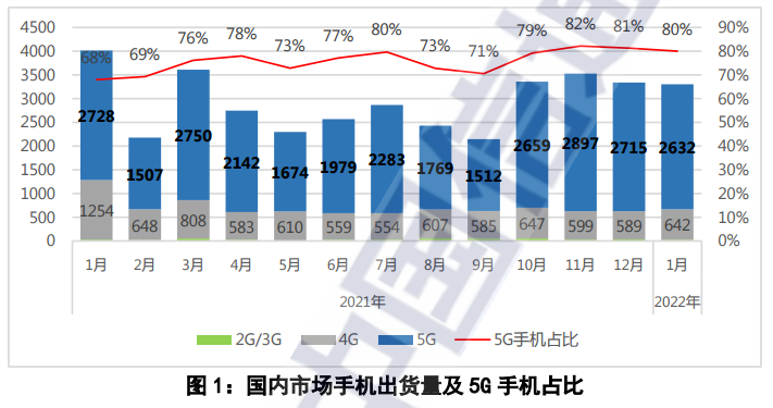 今年1月5g手机出货量同比下降3.5%