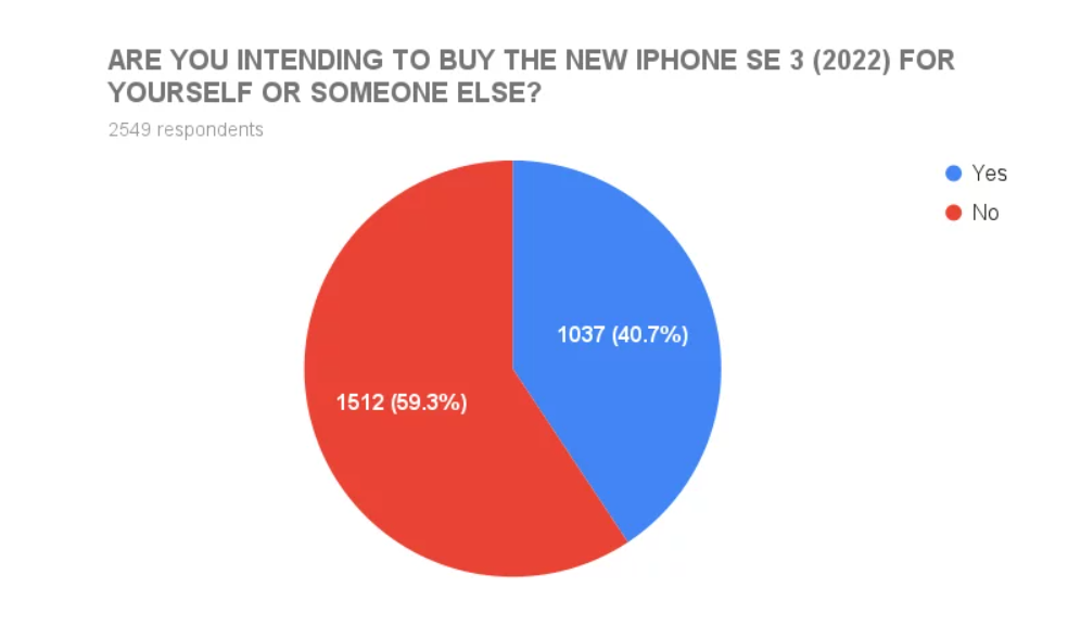 调查：40%的美国iphone用户打算购买iphonese