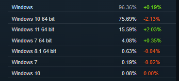 steam2022年2月份硬件和软件调查结果出炉