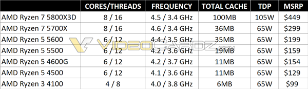 曝AMD锐龙7 5800X3D处理器4月20日发布 还有三款