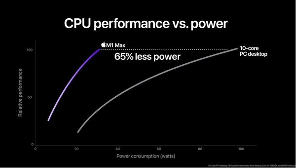 苹果发布m1系列芯片：性能八倍于m1