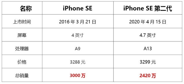 3000元的iphonese3能否撼动国产安卓市场