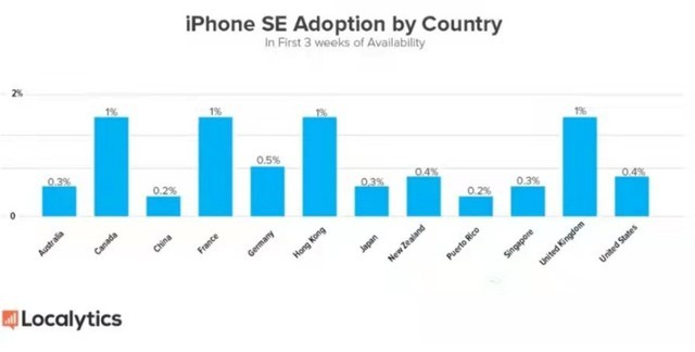 3000元的iphonese3能否撼动国产安卓市场